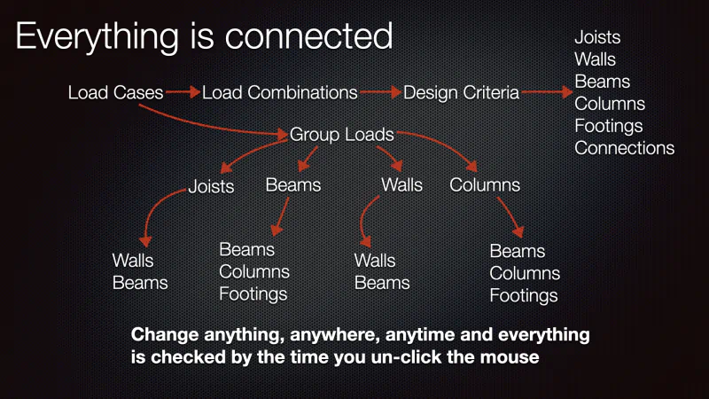 Everything connected